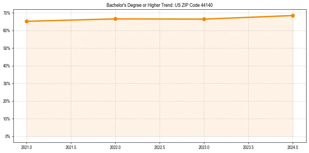 Trend chart showing bachelor degree growth in 
