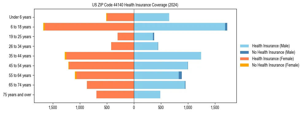 Health insurance pyramid for US ZIP Code 44140