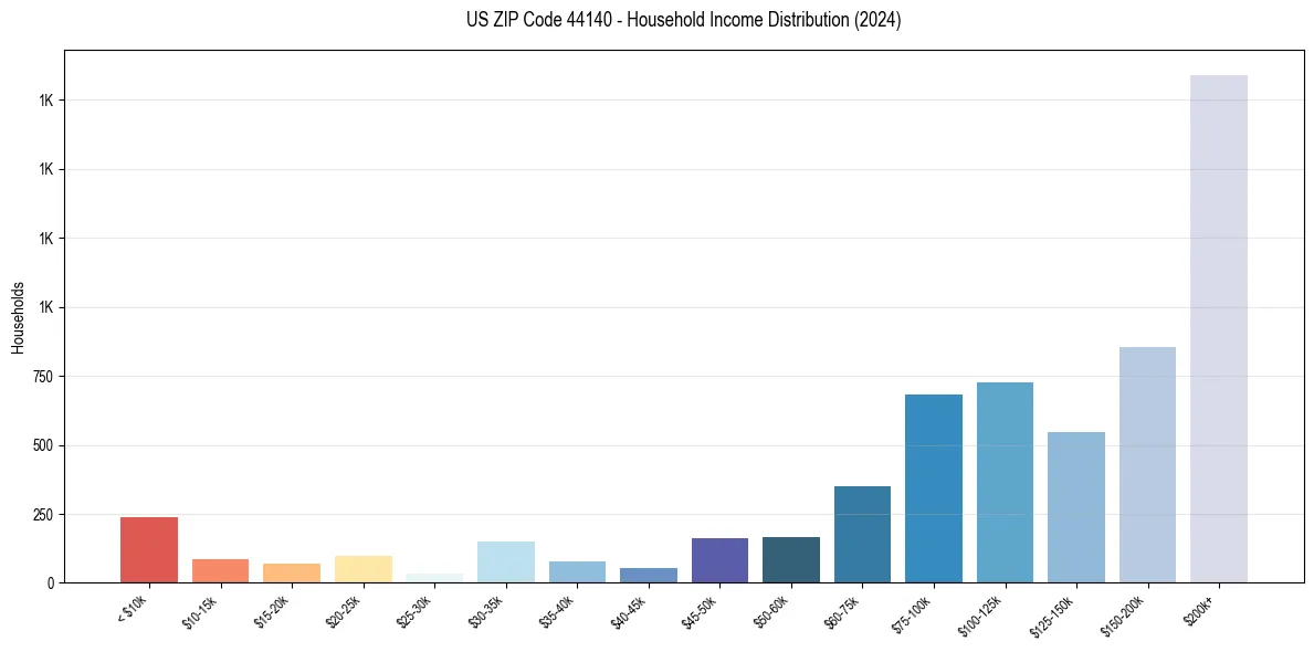 Income Distribution for 