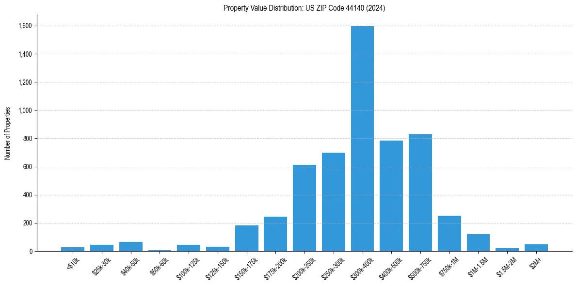 Value Distribution for 