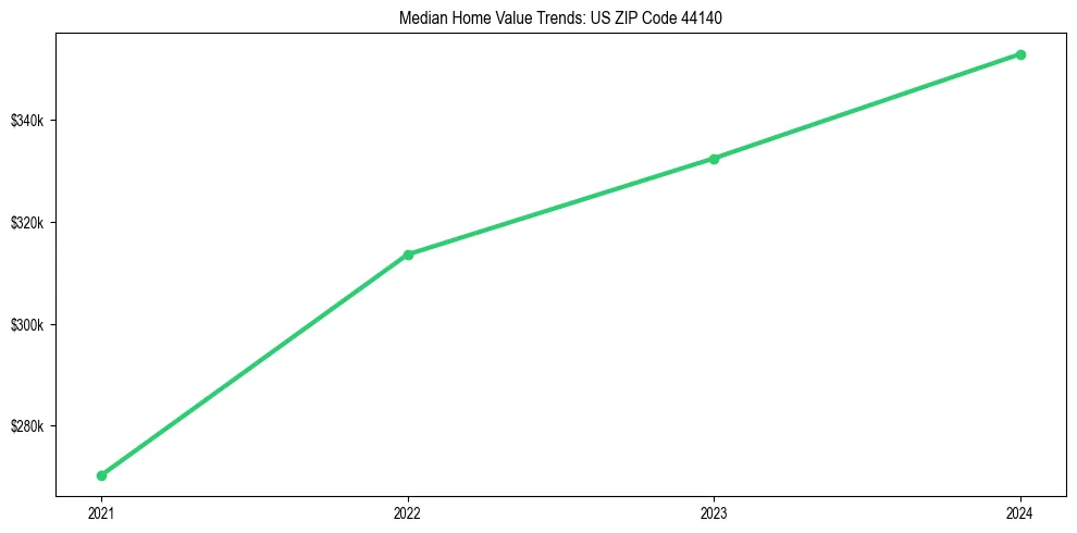 Median property value trends in 