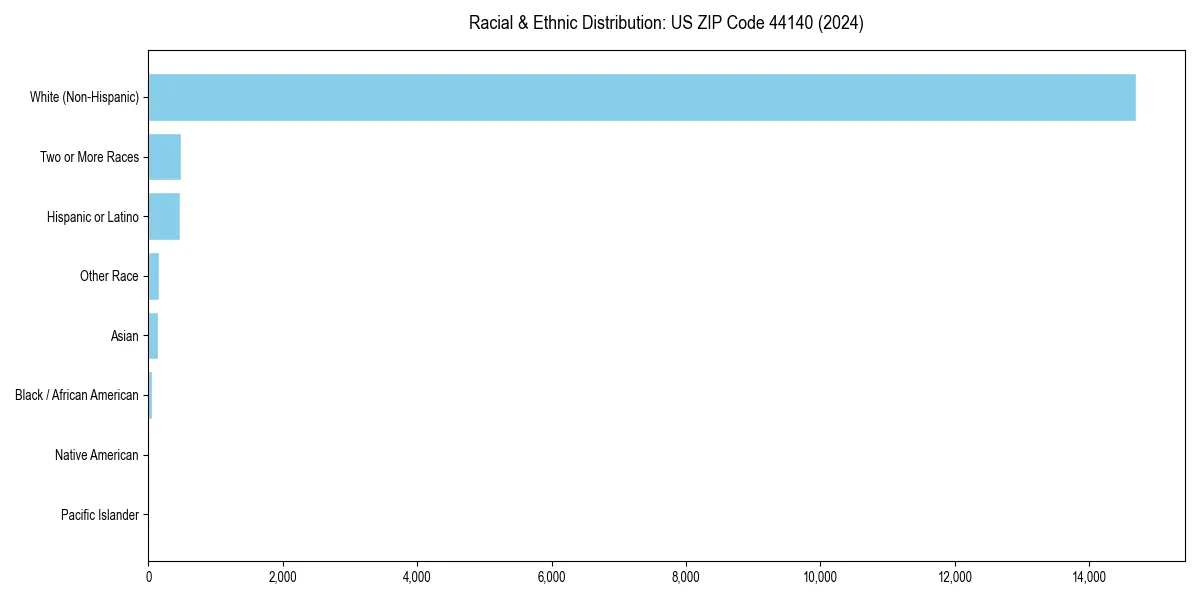 Bar chart showing racial distribution in  for 2024