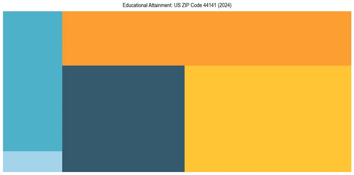 Education Treemap for  in 2024