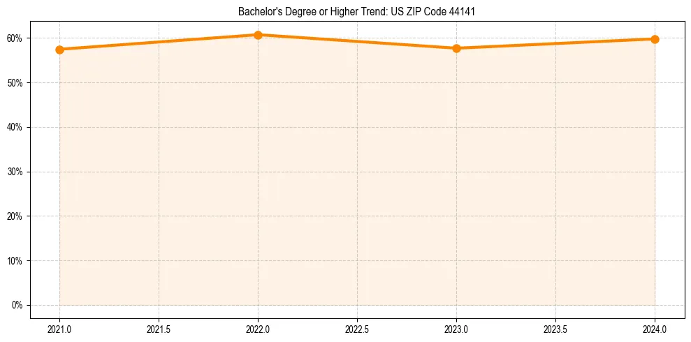 Trend chart showing bachelor degree growth in 