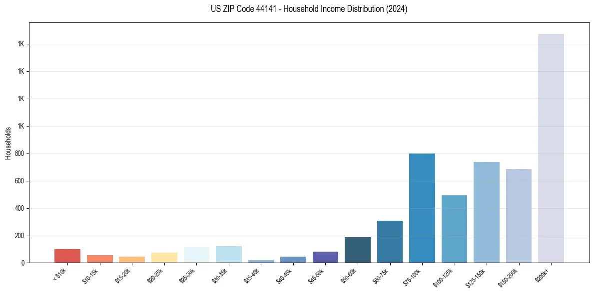 Income Distribution for 
