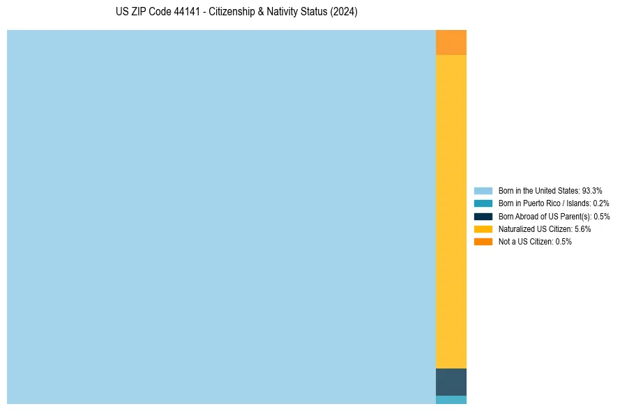 Nativity Treemap for 