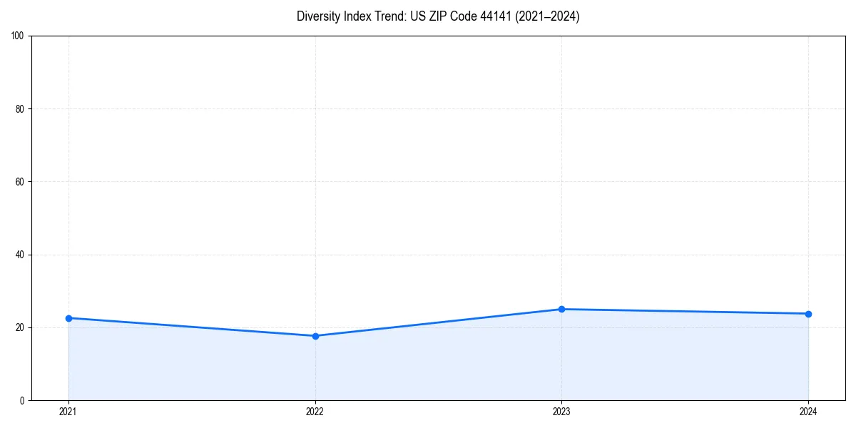 Line chart showing diversity index trends for 