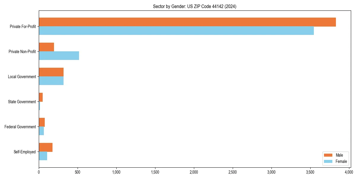 Employment sector breakdown by gender in 
