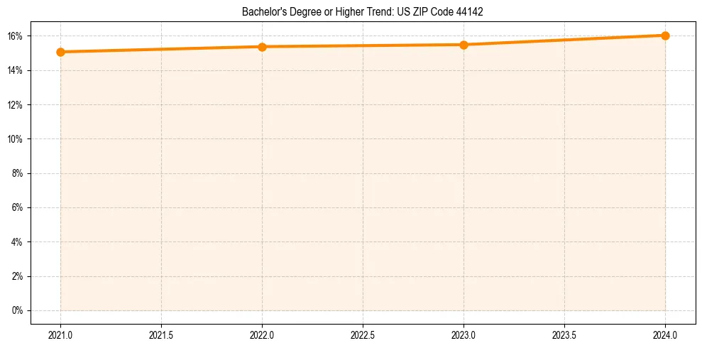 Trend chart showing bachelor degree growth in 