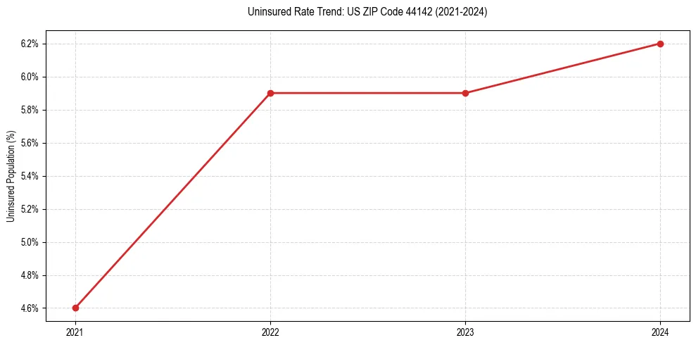 Uninsured trend chart for US ZIP Code 44142
