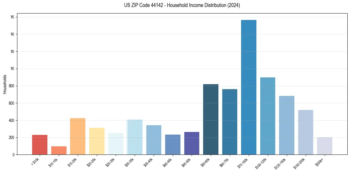 Income Distribution for 