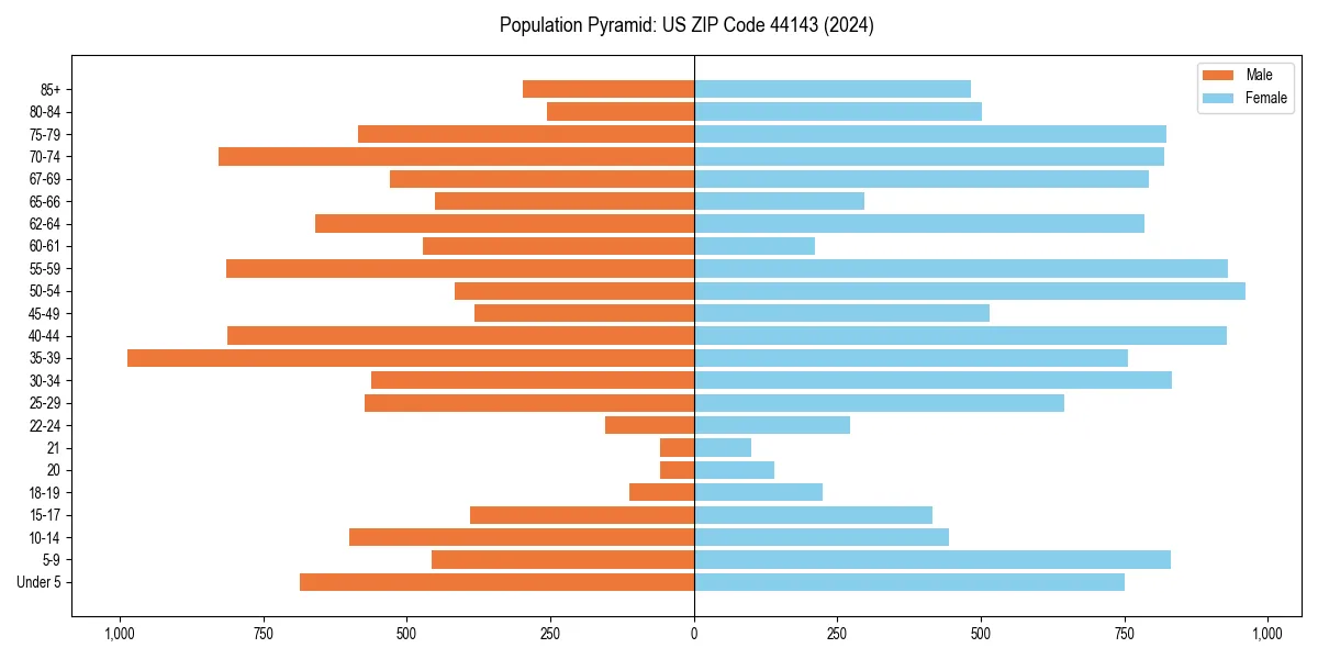 Population pyramid for 