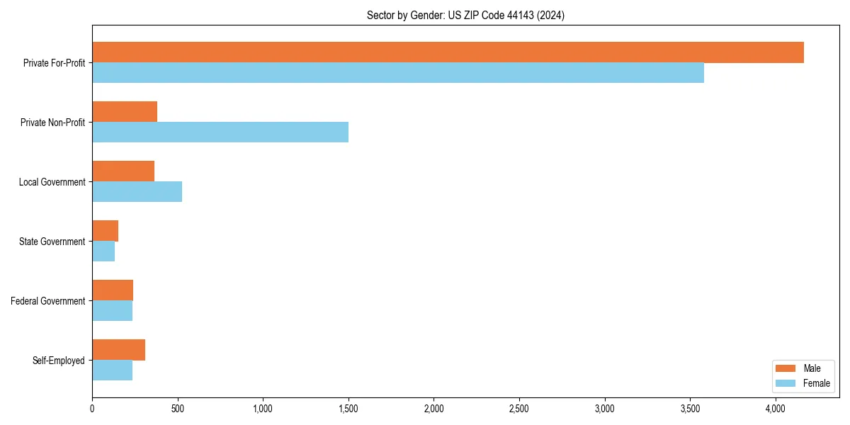 Employment sector breakdown by gender in 