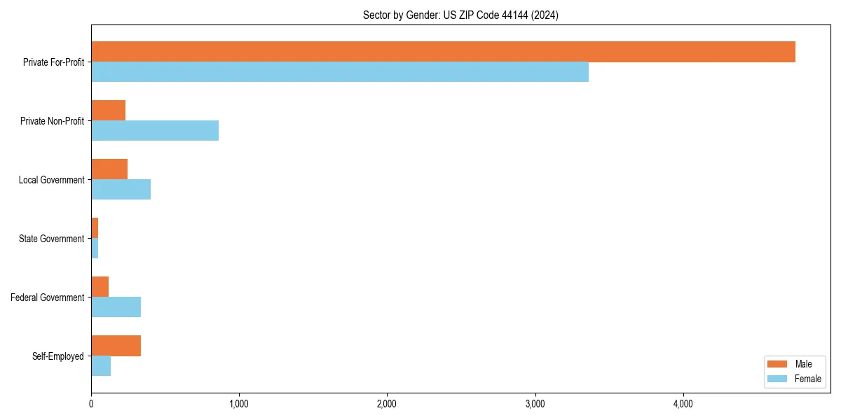 Employment sector breakdown by gender in 
