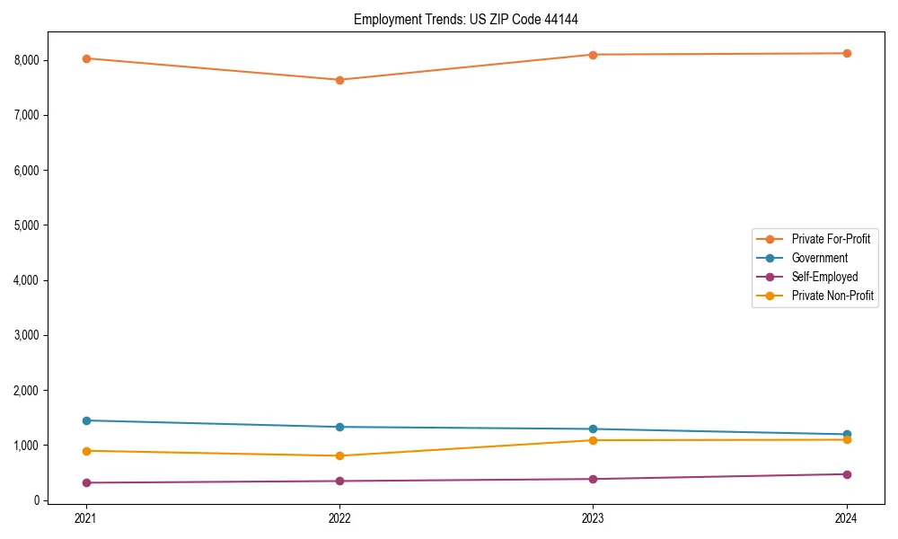 Long-term employment trends in 