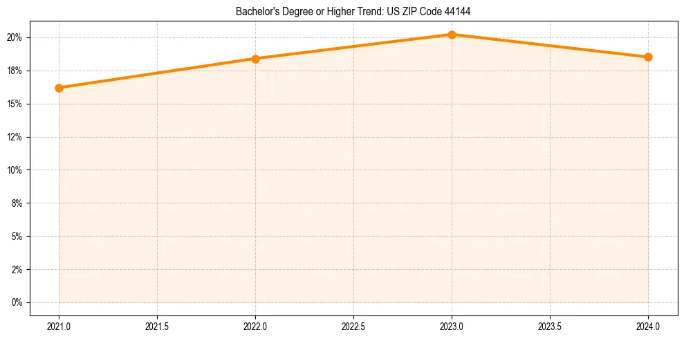 Trend chart showing bachelor degree growth in 