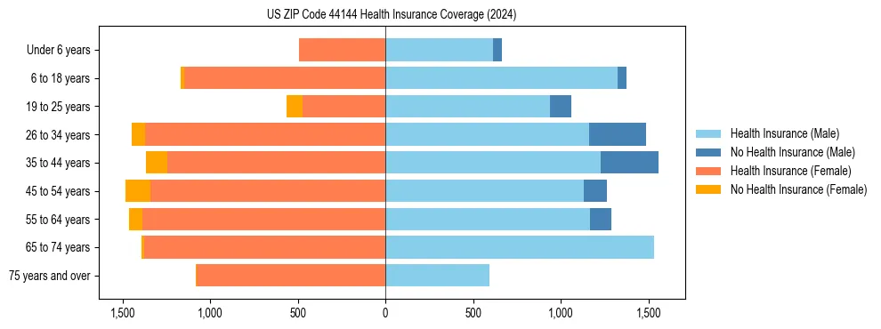Health insurance pyramid for US ZIP Code 44144