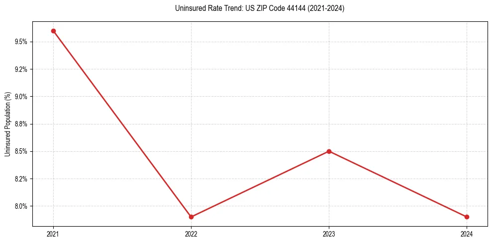 Uninsured trend chart for US ZIP Code 44144