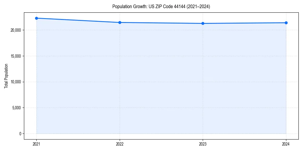 Population trends in 