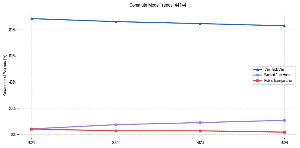 Transportation trends in US ZIP Code 44144