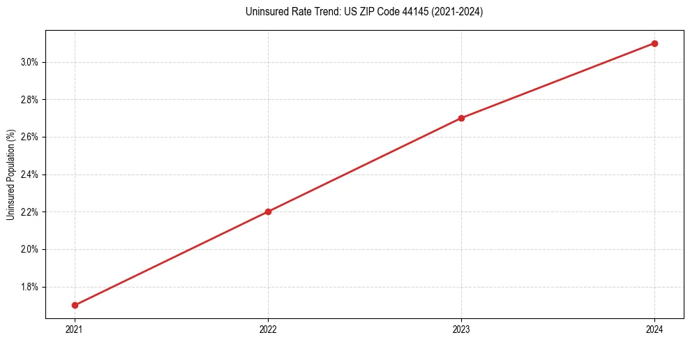 Uninsured trend chart for US ZIP Code 44145