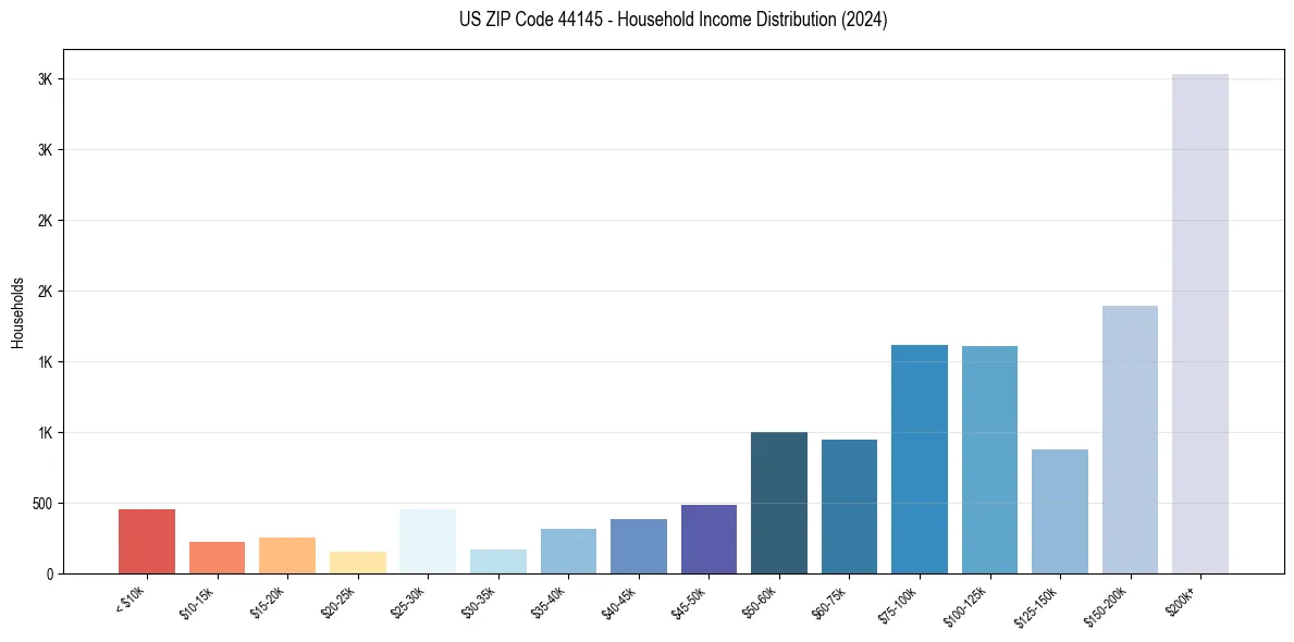 Income Distribution for 