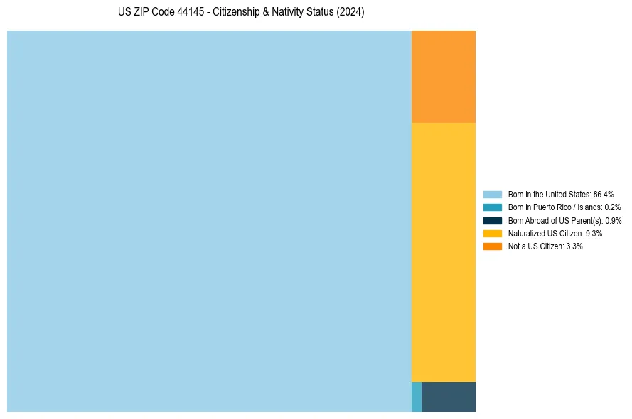 Nativity Treemap for 