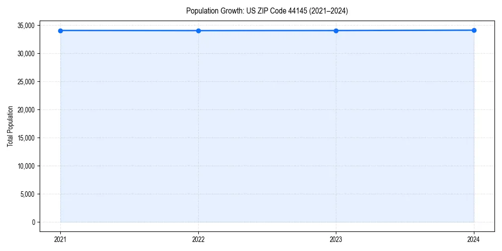 Population trends in 