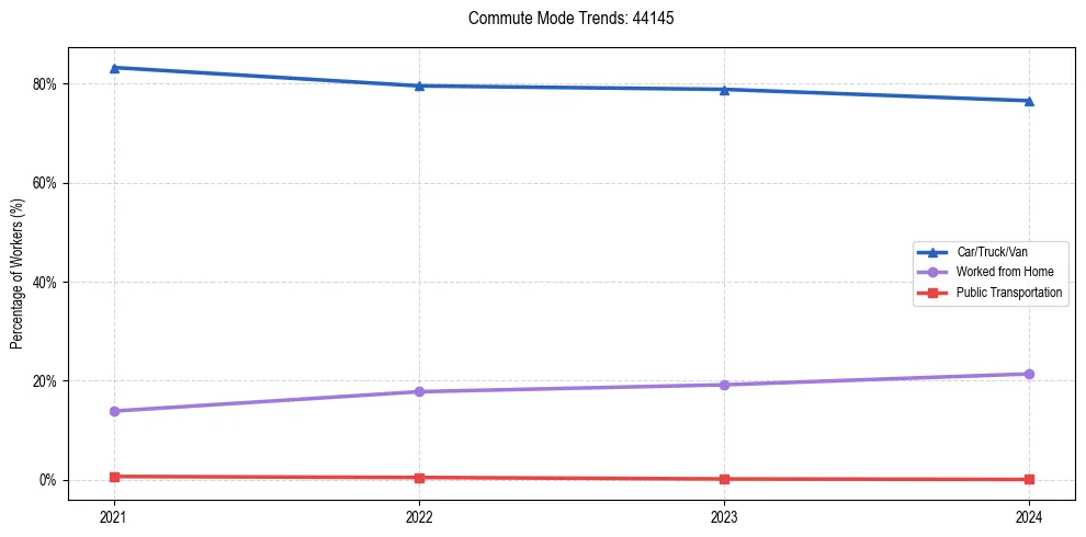 Transportation trends in US ZIP Code 44145