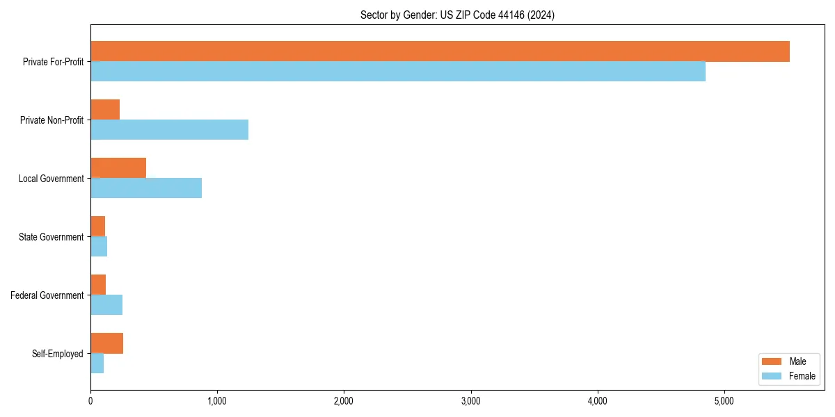 Employment sector breakdown by gender in 
