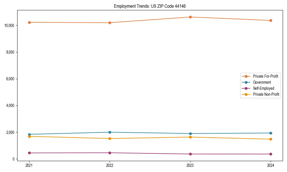 Long-term employment trends in 