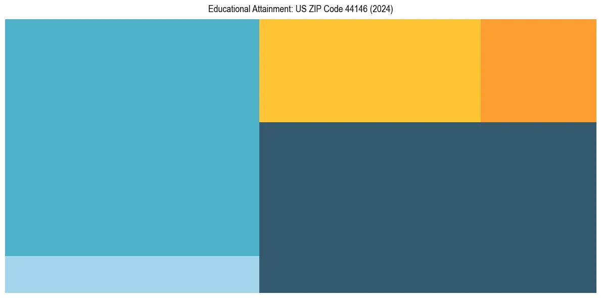 Education Treemap for  in 2024