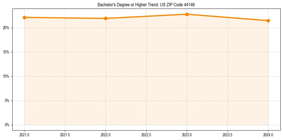 Trend chart showing bachelor degree growth in 