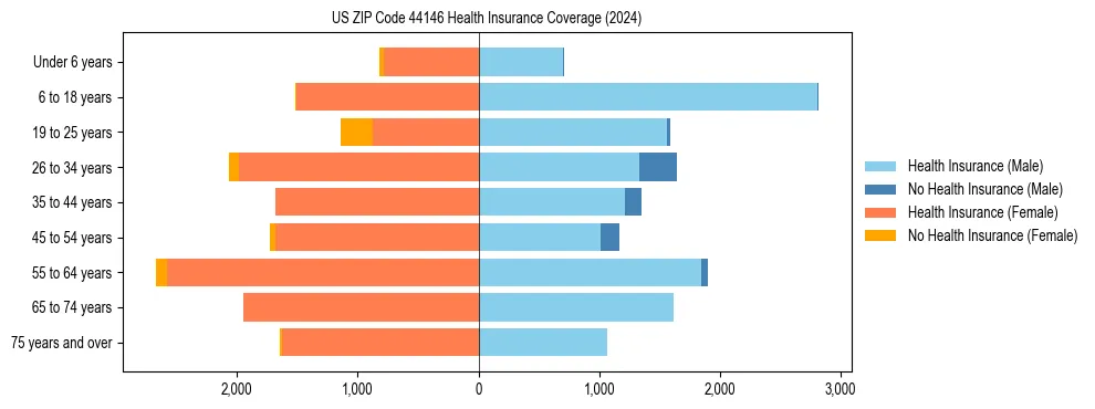 Health insurance pyramid for US ZIP Code 44146