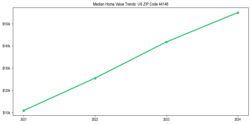 Median property value trends in 