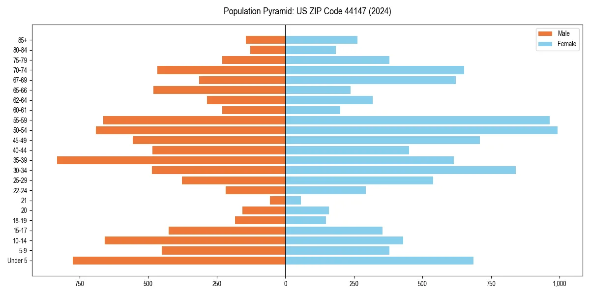 Population pyramid for 