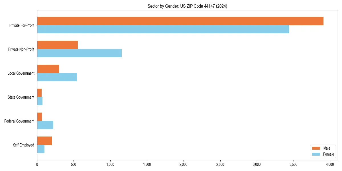 Employment sector breakdown by gender in 