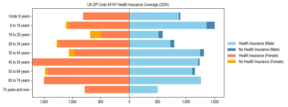 Health insurance pyramid for US ZIP Code 44147