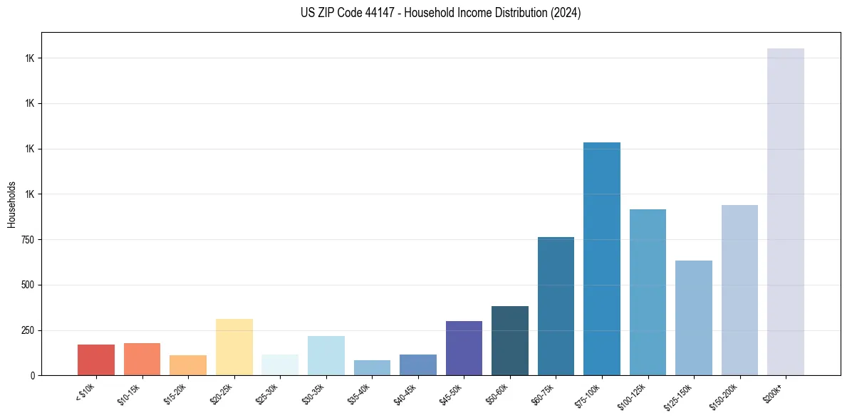 Income Distribution for 
