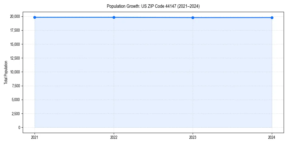 Population trends in 