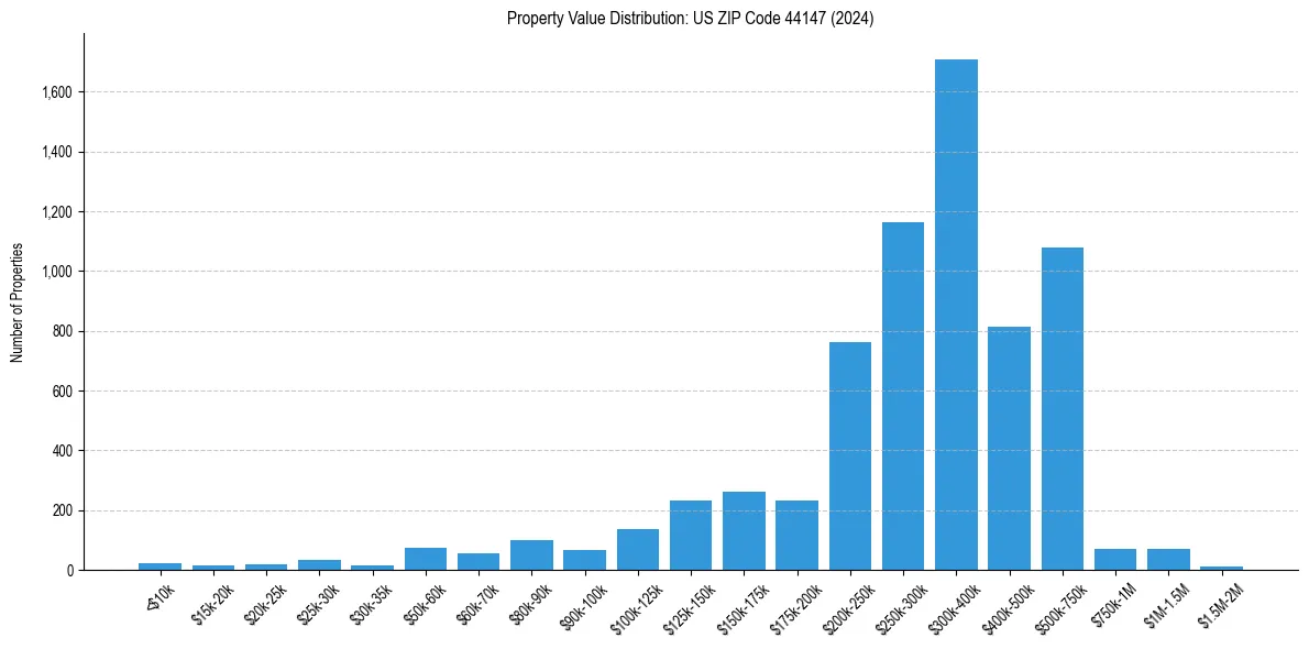 Value Distribution for 