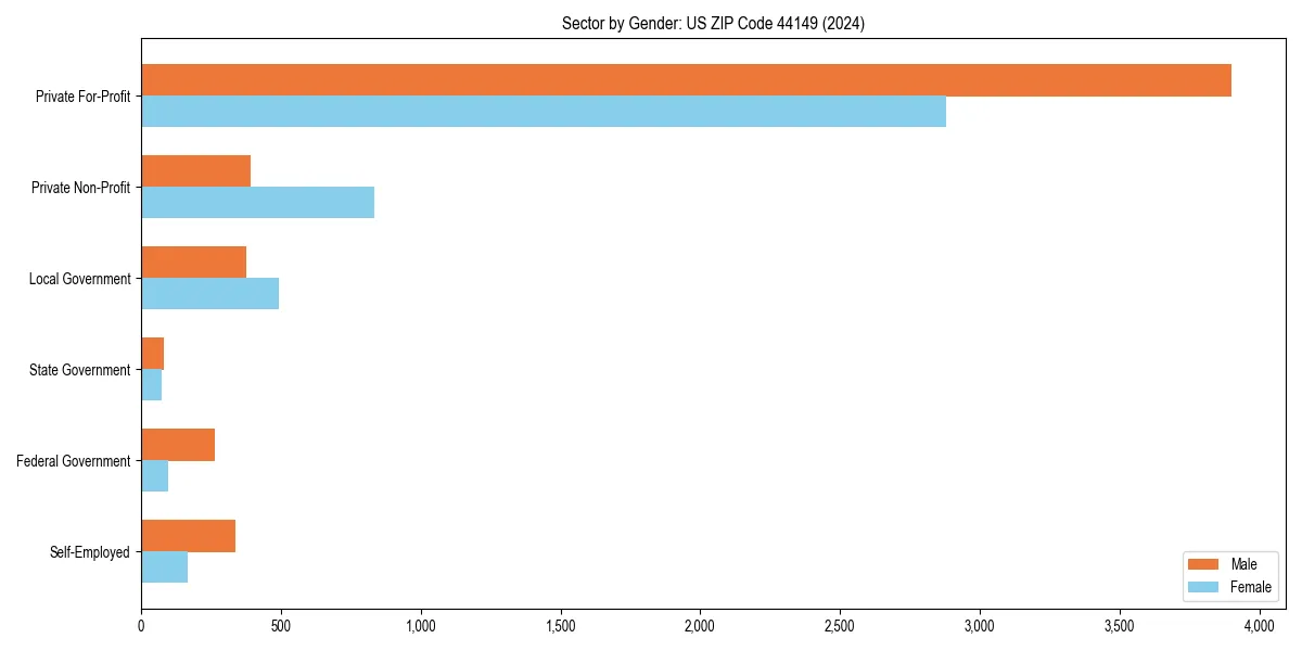Employment sector breakdown by gender in 