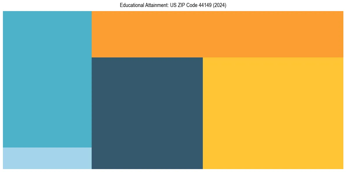 Education Treemap for  in 2024