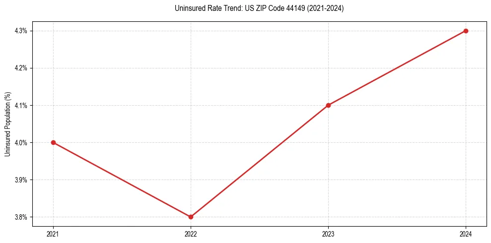 Uninsured trend chart for US ZIP Code 44149