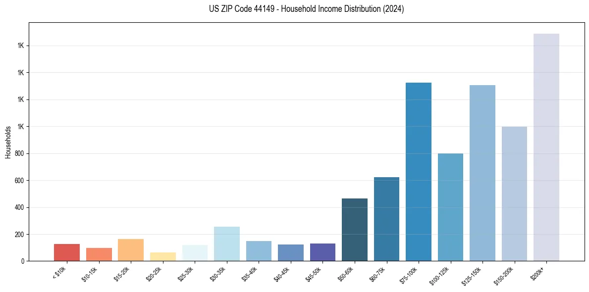 Income Distribution for 