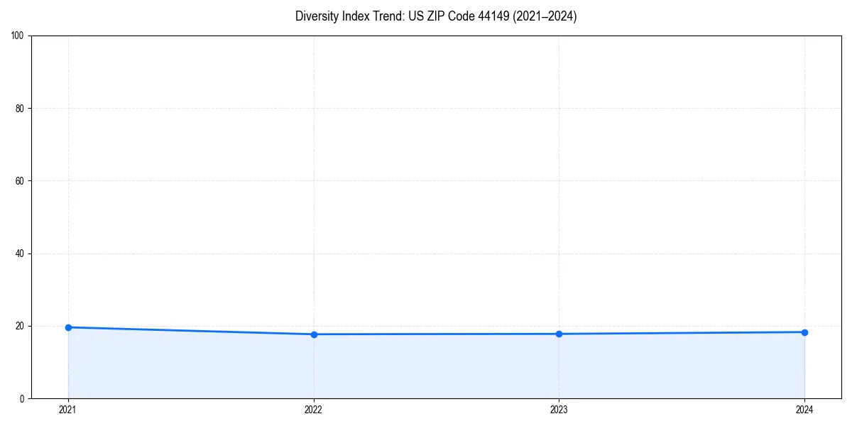 Line chart showing diversity index trends for 