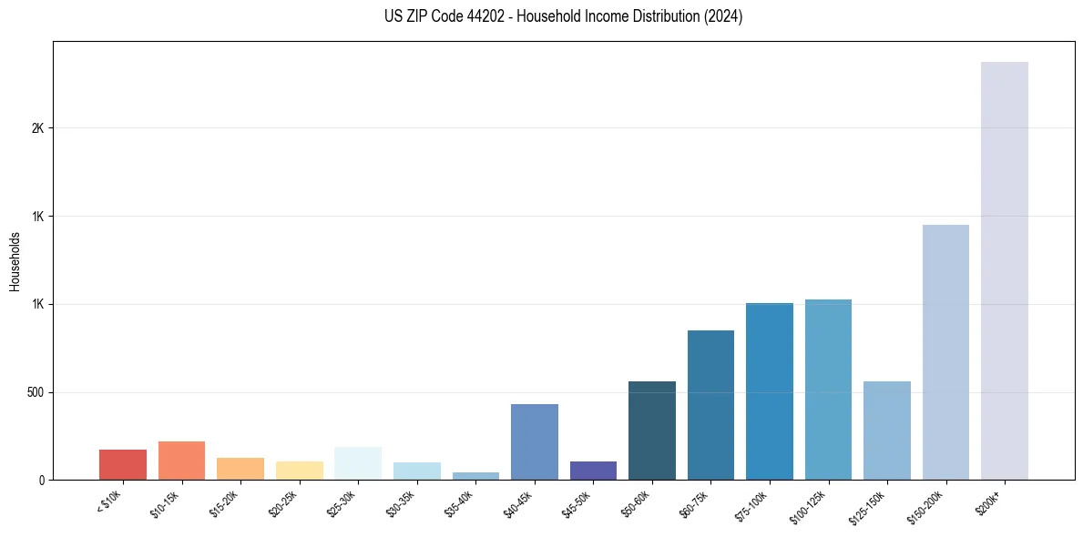 Income Distribution for 