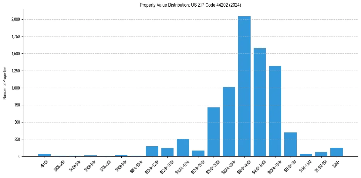 Value Distribution for 
