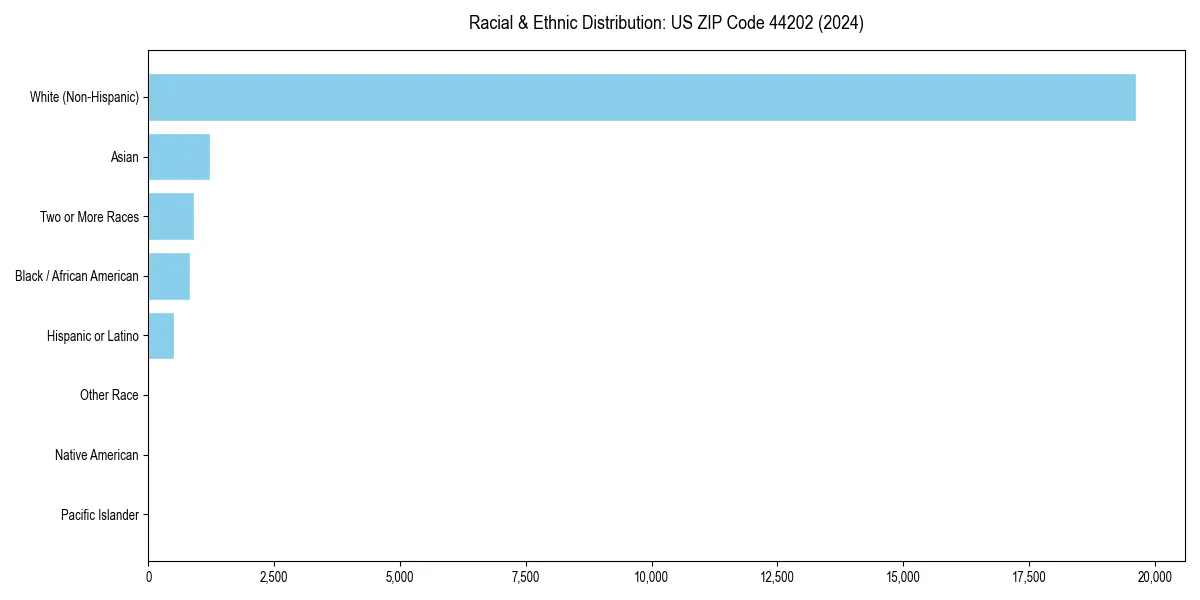 Bar chart showing racial distribution in  for 2024