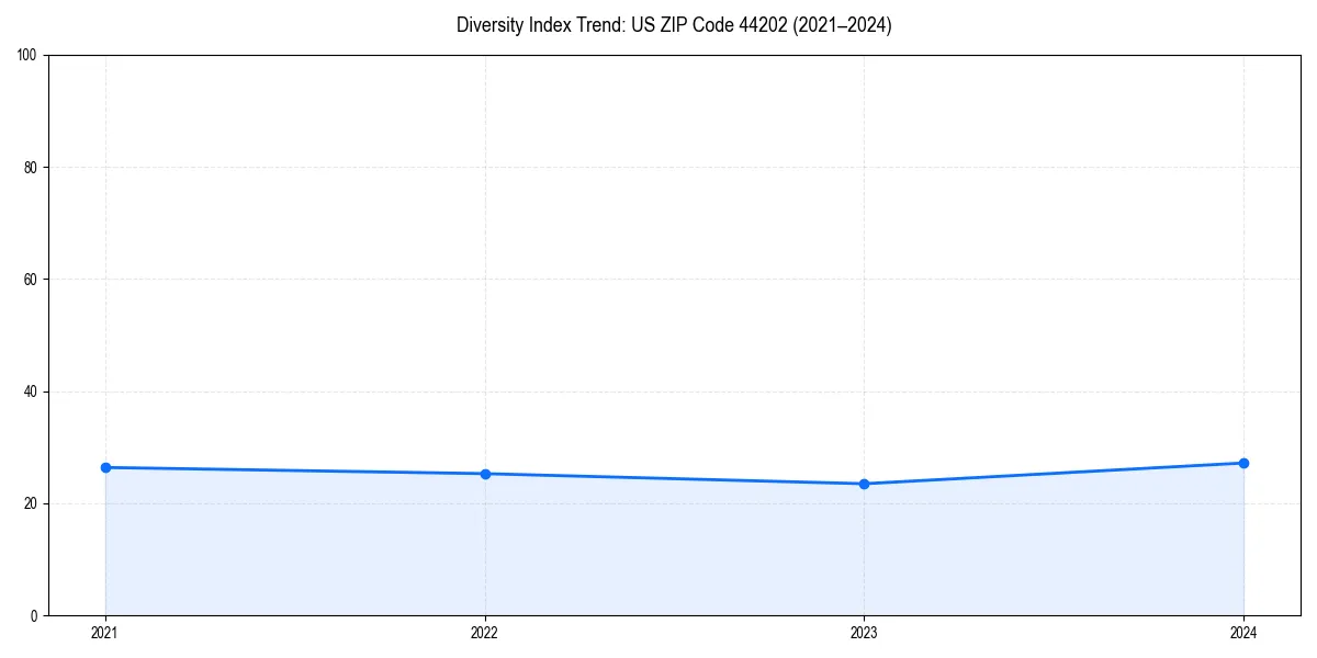 Line chart showing diversity index trends for 